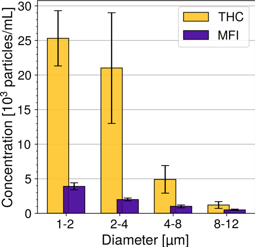 plots comparing THC with MFI